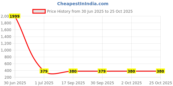 myntra.com STARWORD Peter Pan Collar Fit & Flare Dress starword Price History Graph from 30 Jun 2025 to 25 Oct 2025