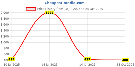 myntra.com STARWORD Peter Pan Collar Fit & Flare Dress starword Price History Graph from 10 Jul 2025 to 24 Oct 2025