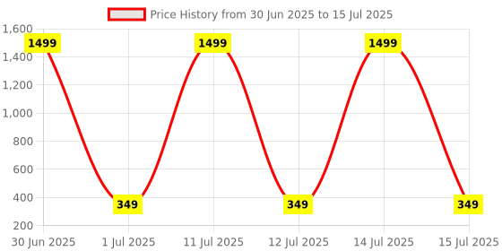 myntra.com STARWORD Polka Dot Print Net Fit & Flare Midi Dress starword Price History Graph from 30 Jun 2025 to 15 Jul 2025