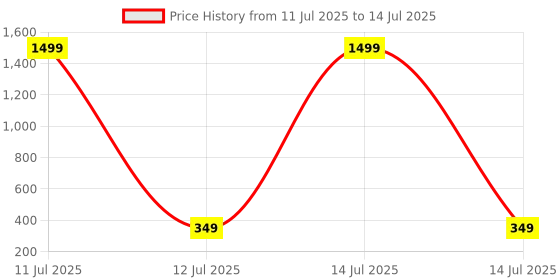 myntra.com STARWORD Polka Dot Print Net Maxi Dress starword Price History Graph from 11 Jul 2025 to 14 Jul 2025