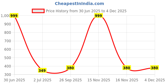 myntra.com STARWORD Printed A-Line Midi Pleated Skirt starword Price History Graph from 30 Jun 2025 to 2 Dec 2025