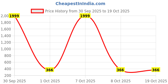 myntra.com STARWORD Printed Puff Sleeve Fit & Flare Midi Dress starword Price History Graph from 30 Sep 2025 to 17 Oct 2025