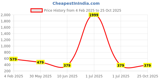 myntra.com STARWORD Printed Square Neck Puff Sleeves Smocked Fit & Flare Dress starword Price History Graph from 4 Feb 2025 to 25 Oct 2025