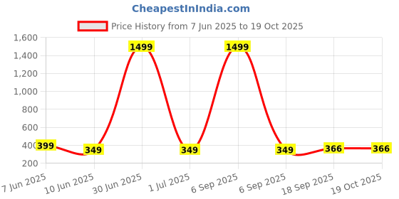 myntra.com STARWORD Square Neck Puff Sleeve Fit & Flare Midi Dress starword Price History Graph from 7 Jun 2025 to 19 Oct 2025