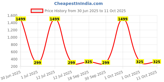 myntra.com STARWORD Striped Flutter Sleeve Sheath Dress starword Price History Graph from 30 Jun 2025 to 10 Oct 2025