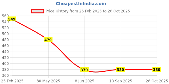 myntra.com STARWORD Women Crepe Fit & Flare Dress starword Price History Graph from 25 Feb 2025 to 25 Oct 2025