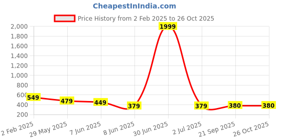 myntra.com STARWORD Women Fit & Flare Dress starword Price History Graph from 2 Feb 2025 to 25 Oct 2025