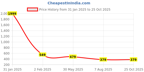 myntra.com STARWORD Women Floral Printed Fit & Flare Dress starword Price History Graph from 31 Jan 2025 to 24 Oct 2025
