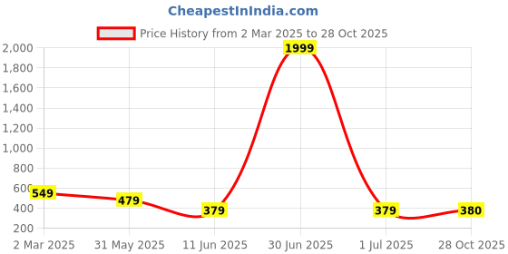 myntra.com STARWORD Women Floral Printed Smoked Fit & Flare Square Neck Bishop Sleeves Maxi Dress starword Price History Graph from 2 Mar 2025 to 28 Oct 2025