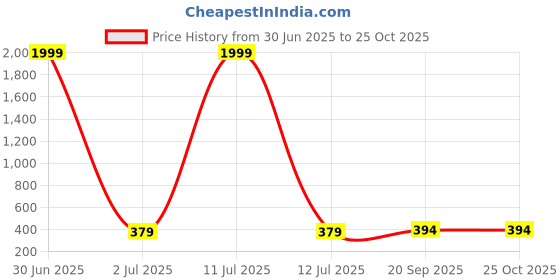 myntra.com STARWORD Women Pleated Flared Sleeve Fit & Flare Dress starword Price History Graph from 30 Jun 2025 to 24 Oct 2025