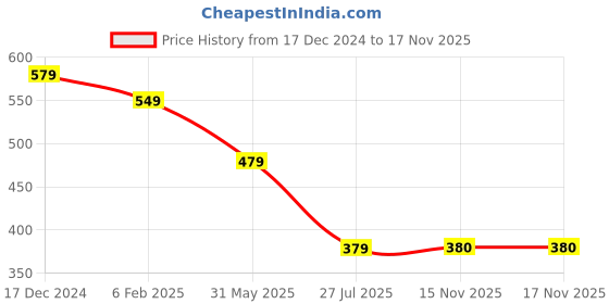 myntra.com STARWORD Women Printed Puff Sleeves Fit & Flare Dress starword Price History Graph from 17 Dec 2024 to 17 Nov 2025