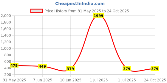 myntra.com STARWORD Women Printed Puff Sleeves Fit & Flare Midi Dress starword Price History Graph from 31 May 2025 to 24 Oct 2025