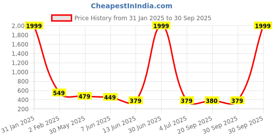 myntra.com STARWORD Women Puff Sleeves Fit & Flare Dress starword Price History Graph from 31 Jan 2025 to 30 Sep 2025