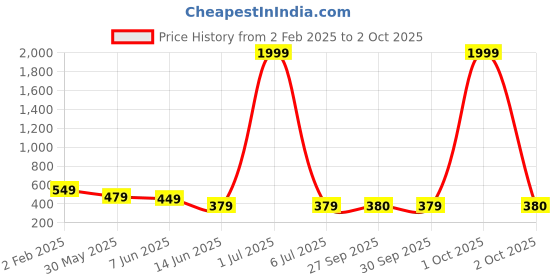 myntra.com STARWORD Women Self Design Fit & Flare Dress starword Price History Graph from 2 Feb 2025 to 2 Oct 2025