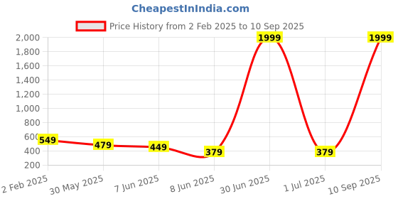 myntra.com STARWORD Women V-Neck Fit & Flare Midi Dress starword Price History Graph from 2 Feb 2025 to 10 Sep 2025
