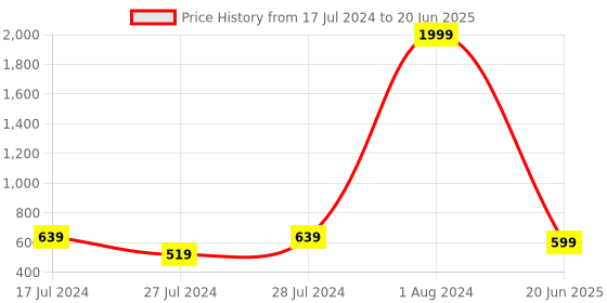 myntra.com stasher Structured Shoulder Bag stasher Price History Graph from 17 Jul 2024 to 20 Jun 2025