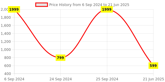myntra.com stasher Structured Shoulder Bag stasher Price History Graph from 6 Sep 2024 to 21 Jun 2025
