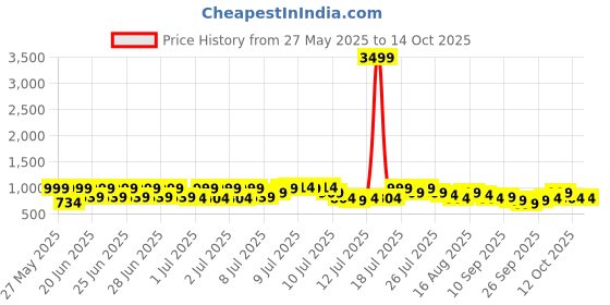 myntra.com Status All Season Microfiber 210 GSM Reversible Solid Double Bed Comforter status Price History Graph from 27 May 2025 to 14 Oct 2025