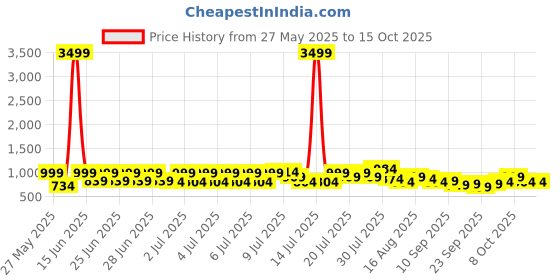 myntra.com Status All Season Microfiber 210 GSM Reversible Solid Double Bed Comforter status Price History Graph from 27 May 2025 to 15 Oct 2025