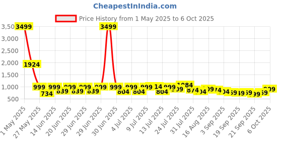 myntra.com Status All Season Orange & Pink Microfiber 210 GSM Reversible Solid Double Bed Comforter status Price History Graph from 1 May 2025 to 6 Oct 2025