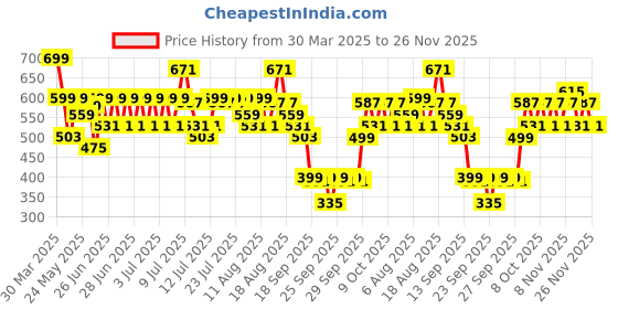myntra.com Status Blue 144TC Fitted Vibrant Printed King Bedsheet with 2 Pillow Covers- 2.2mx2.4m status Price History Graph from 30 Mar 2025 to 26 Nov 2025