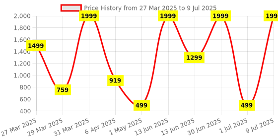 myntra.com Status Blue & Green Printed Rectangular Taba Floor Runner status Price History Graph from 27 Mar 2025 to 9 Jul 2025