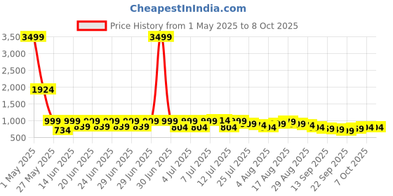 myntra.com Status Blue & Grey All Season Reversible Printed 210 GSM Double Bed Comforter status Price History Graph from 1 May 2025 to 8 Oct 2025