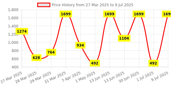 myntra.com Status Blue & Grey Geometric Pattern Carpet status Price History Graph from 27 Mar 2025 to 9 Jul 2025