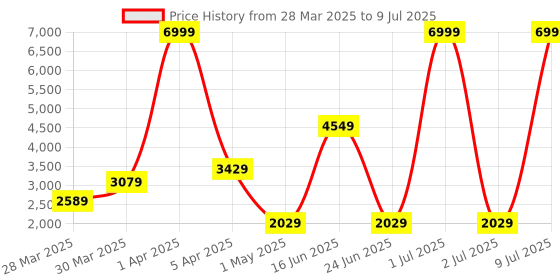 myntra.com Status Blue & Red Patterned Rectangular Anti-Skid Carpet status Price History Graph from 28 Mar 2025 to 9 Jul 2025