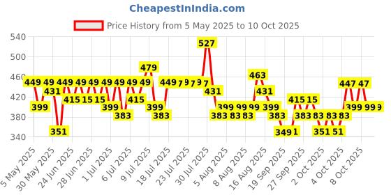 myntra.com Status Blue & White 104 TC Value Plus King Bedsheet with 2 Pillow Covers- 2.2mx2.4m status Price History Graph from 5 May 2025 to 9 Oct 2025