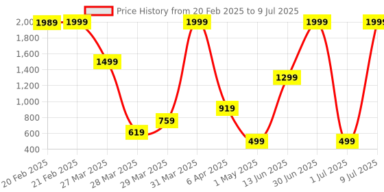 myntra.com Status Blue & White Abstract Pattern Floor Runner status Price History Graph from 20 Feb 2025 to 9 Jul 2025