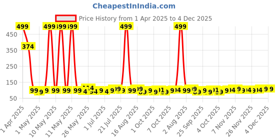 myntra.com Status Brown & Grey Printed 350 GSM Microfiber Bath Rugs status Price History Graph from 1 Apr 2025 to 4 Dec 2025