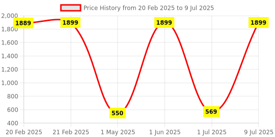 myntra.com Status Brown & Off-White Printed Rectangular Super Soft Non-Slip Mink Floor Runner status Price History Graph from 20 Feb 2025 to 9 Jul 2025