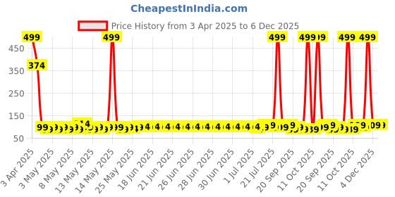 myntra.com Status Cream & Green Printed 350 GSM Microfiber Bath Rugs status Price History Graph from 3 Apr 2025 to 6 Dec 2025