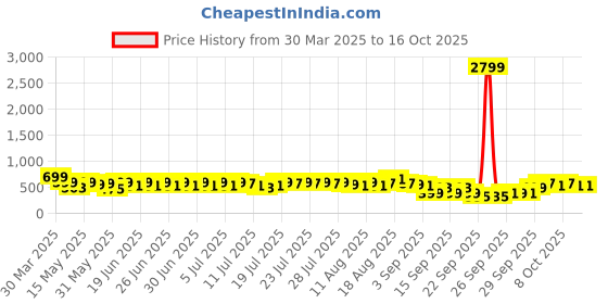 myntra.com Status Green 144TC Fitted Vibrant Printed King Bedsheet with 2 Pillow Covers- 2.2mx2.4m status Price History Graph from 30 Mar 2025 to 16 Oct 2025