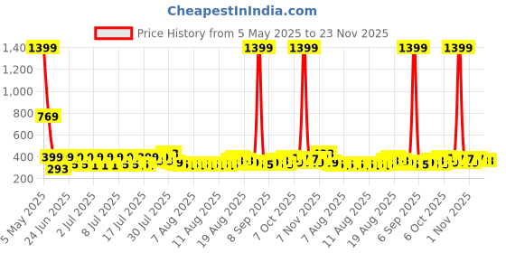 myntra.com Status Green & Blue Floral 104 TC Value King Bedsheet with 2 Pillow Covers- 2.2mx2.4m status Price History Graph from 5 May 2025 to 22 Nov 2025