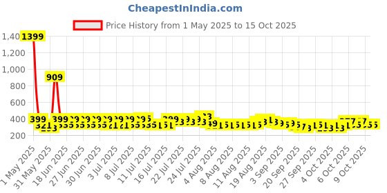 myntra.com Status Green & White Floral 104 TC Value King Bedsheet with 2 Pillow Covers- 2.2mx2.4m status Price History Graph from 1 May 2025 to 14 Oct 2025