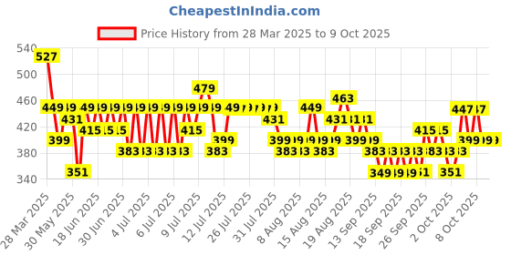 myntra.com Status Green Striped 120 TC Value Plus King Bedsheet with 2 Pillow Covers- 2.2mx2.4m status Price History Graph from 28 Mar 2025 to 9 Oct 2025