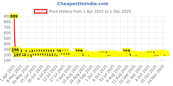myntra.com Status Grey & Beige Welcome Printed Anti Skid Noodle Doormat status Price History Graph from 1 Apr 2025 to 30 Nov 2025