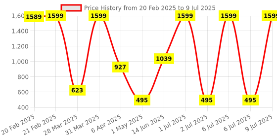 myntra.com Status Grey & Black Geometric Printed Bed Runner status Price History Graph from 20 Feb 2025 to 9 Jul 2025