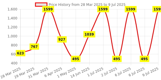 myntra.com Status Grey & Black Geometric Rectangular Bed Runner status Price History Graph from 28 Mar 2025 to 9 Jul 2025