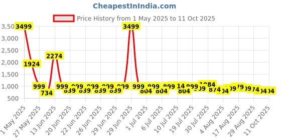 myntra.com Status Grey & Blue All Season Reversible Printed 210 GSM Double Bed Comforter status Price History Graph from 1 May 2025 to 11 Oct 2025