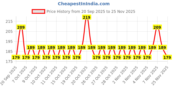 myntra.com Status Grey & Blue Floral Microfiber 210 TC Fitted Double Queen Bedsheet Set-1.98mx1.82m status Price History Graph from 20 Sep 2025 to 25 Nov 2025