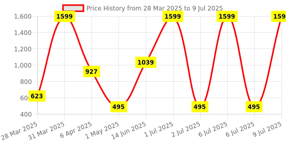 myntra.com Status Grey & Green Printed Rectangular Bed Runner status Price History Graph from 28 Mar 2025 to 9 Jul 2025