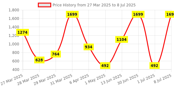 myntra.com Status Grey & White Printed Floor Runner status Price History Graph from 27 Mar 2025 to 8 Jul 2025