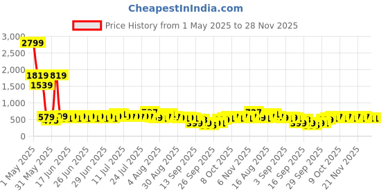 myntra.com Status Grey Striped 144TC Fitted King Bedsheet with 2 Pillow Covers-2.2mx2.4m status Price History Graph from 1 May 2025 to 28 Nov 2025