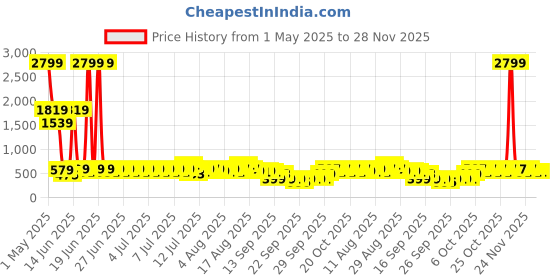 myntra.com Status Grey Striped 144TC Fitted Solid King Bedsheet with 2 Pillow Covers- 2.2mx2.4m status Price History Graph from 1 May 2025 to 28 Nov 2025