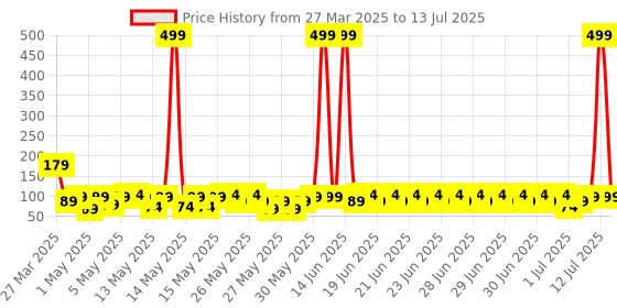 myntra.com Status IRIS Blue & Beige Checked Rectangular Shaped Anti Slip Doormat status Price History Graph from 27 Mar 2025 to 13 Jul 2025