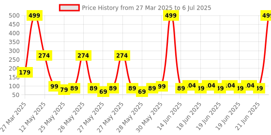 myntra.com Status IRIS Brown & Beige Checked Rectangular Shaped Anti Slip Doormat status Price History Graph from 27 Mar 2025 to 6 Jul 2025