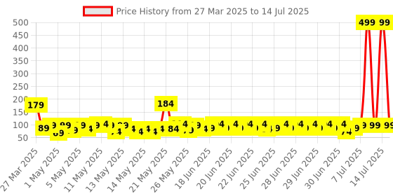 myntra.com Status IRIS Grey & Beige Checked Rectangular Shaped Anti Slip Doormat status Price History Graph from 27 Mar 2025 to 14 Jul 2025